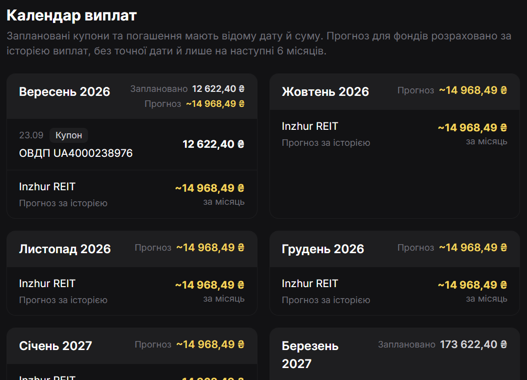 Календар майбутніх купонів, погашень і виплат фондів