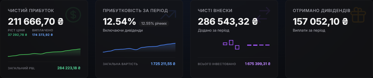 KPI картки дашборду Finomo