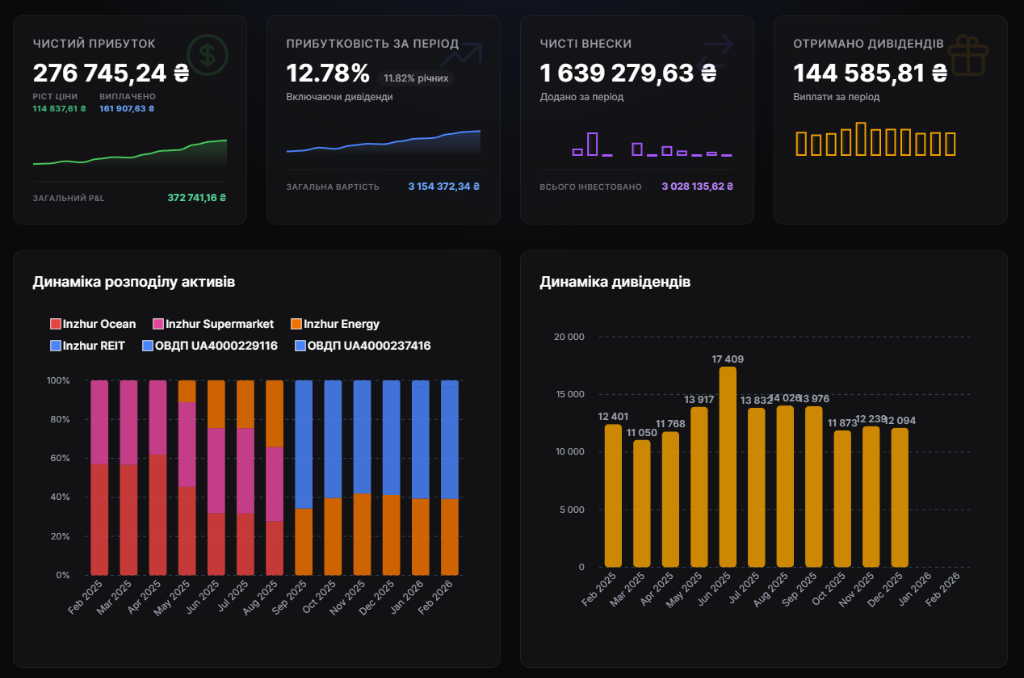 Панель управління інвестиціями Finomo з оглядом портфеля Inzhur